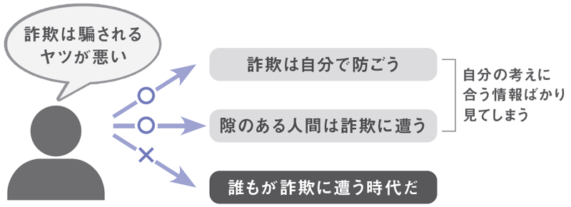 詐欺は騙されるヤツが悪い/詐欺は自分で防ごう/隙のある人間は詐欺に遭う/誰もが詐欺に遭う時代だ/自分の考えに合う情報ばかり見てしまう