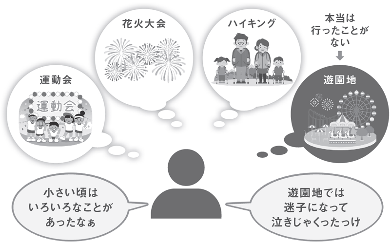 フォルス・メモリを説明する図「運動会/花火大会/ハイキング/遊園地/本当は行ったことがない/小さい頃はいろいろなことがあったなぁ/遊園地では迷子になって泣きじゃくったっけ」
