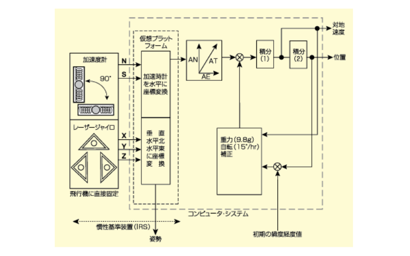 慣性航法システム