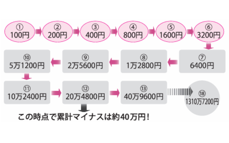 馬連1番人気を倍々ゲームで買い続ける