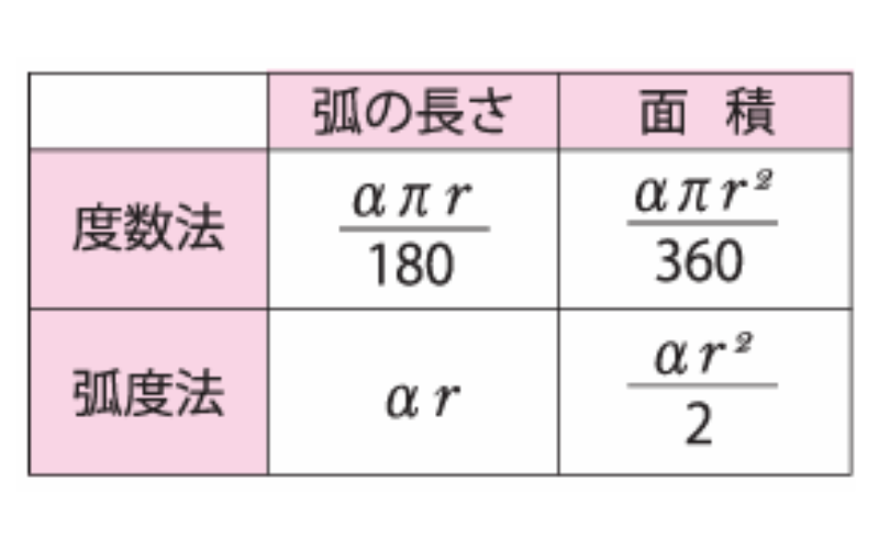弧度法と度数法っていったい何？