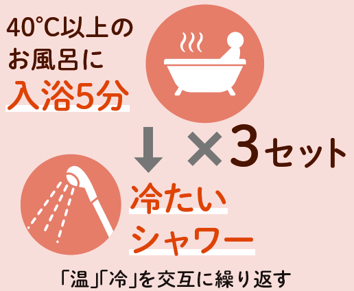 40℃以上のお風呂に入浴5分→冷たいシャワー×3セット