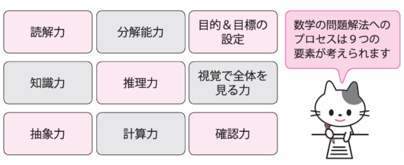数学の問題解法へのプロセスは9つの要素が考えられます。