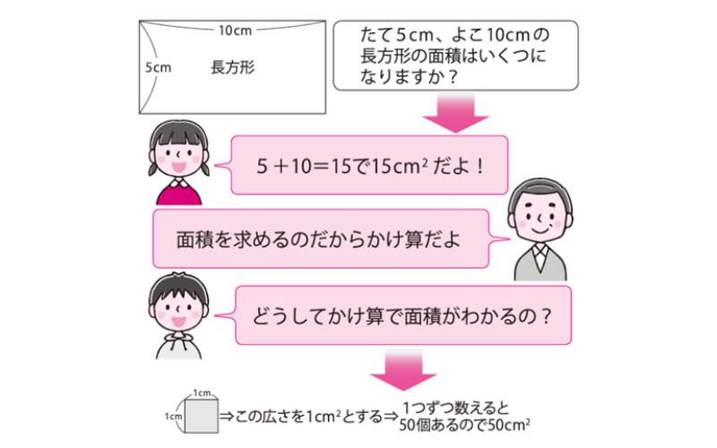 長方形の面積はなぜたて×よこで求めるの？