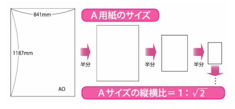 A用紙、B用紙サイズの由来