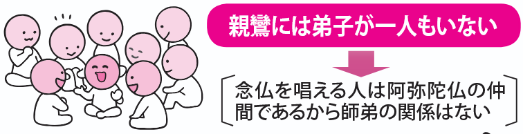 親鸞には弟子が一人もいない→念仏を唱える人は阿弥陀仏の仲間であるから師弟の関係はない