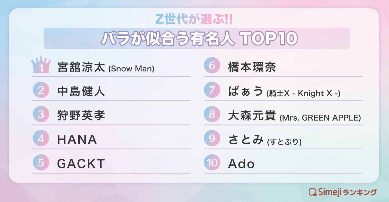 Z世代が選ぶ！バラが似合う有名人ランキングTOP10！衝撃の結果とは？【Simejiランキング】