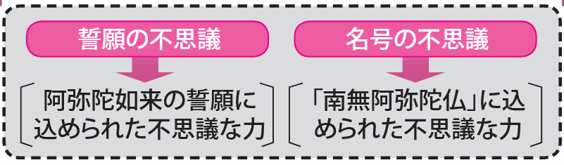 ＜誓願の不思議＞阿弥陀如来の誓願に込められた不思議な力 ＜名号の不思議＞「南無阿弥陀仏」に込められた不思議な力