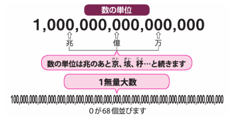 非常に大きな数の世界