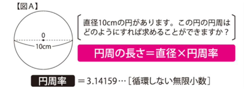 円の面積はなぜ半径×半径×3.14で求められるの？