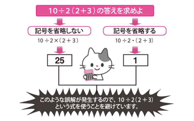 このような誤解が発生するので、10÷2（2＋3）という式を使うことを避けています。