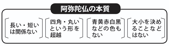 【阿弥陀仏の本質】長い・短いは関係ない／四角・丸いという形を超越／青黄赤白黒などの色もない／大小を決めることなどはない