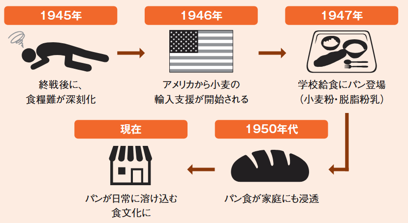 1945年 終戦後に、食糧難が深刻化／1946年 アメリカから小麦の輸入支援が開始される／1947年  　学校給食にパン登場（小麦粉・脱脂粉乳）／1950年代 パン食が家庭にも浸透／現在 パンが日常に溶け込む食文化に