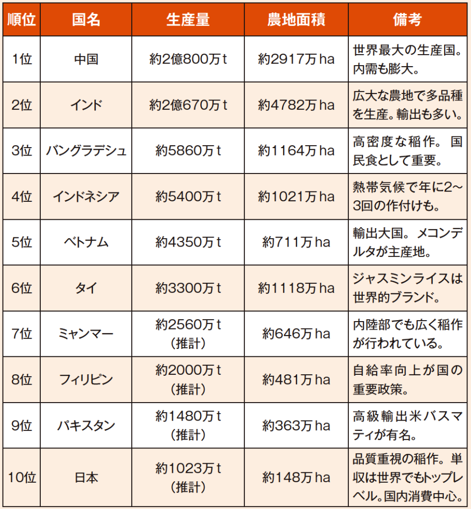 世界の米生産量トップ10※ FAO（国際連合食糧農業機関）などの公的統計や各国農業省の発表をもとに集計。