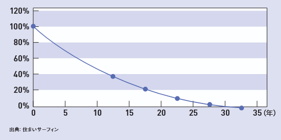 注文戸建て（木造）の築年別建物価格平均下落率　出典： 住まいサーフィン