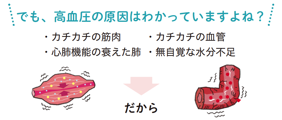 でも、高血圧の原因はわかっていますよね？
・カチカチの筋肉 
・カチカチの血管
・心肺機能の衰えた肺
・無自覚な水分不足