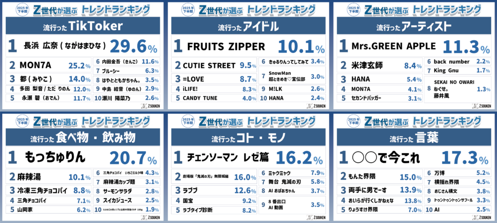 Z世代が選ぶ2025年下半期トレンドランキング』をZ総研が発表！ - ラブすぽ