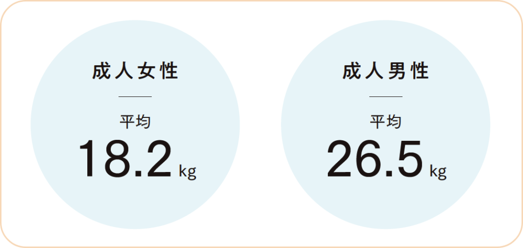 成人女性：平均18.2kg／成人男性：平均26.5kg