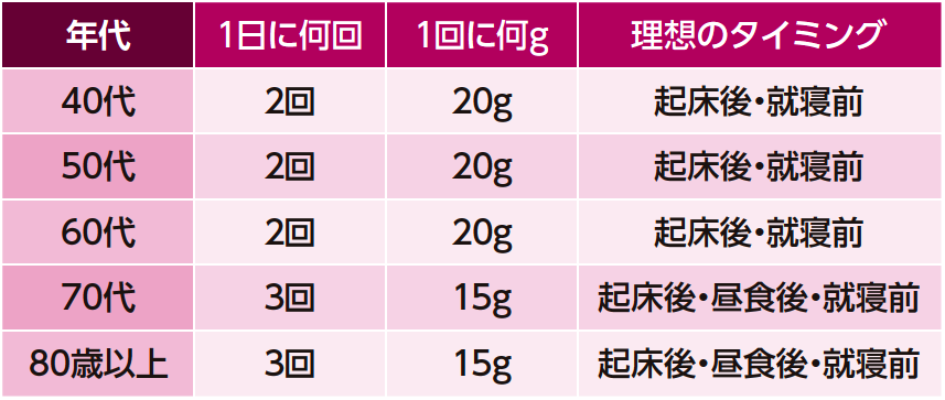 アルブミン値を増やすための年代別プロテインの飲み方