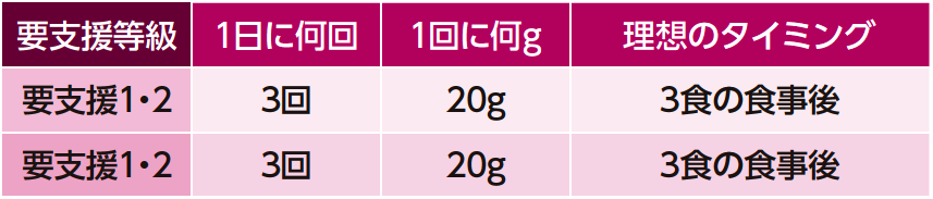 要介護の段階別プロテインの飲み方