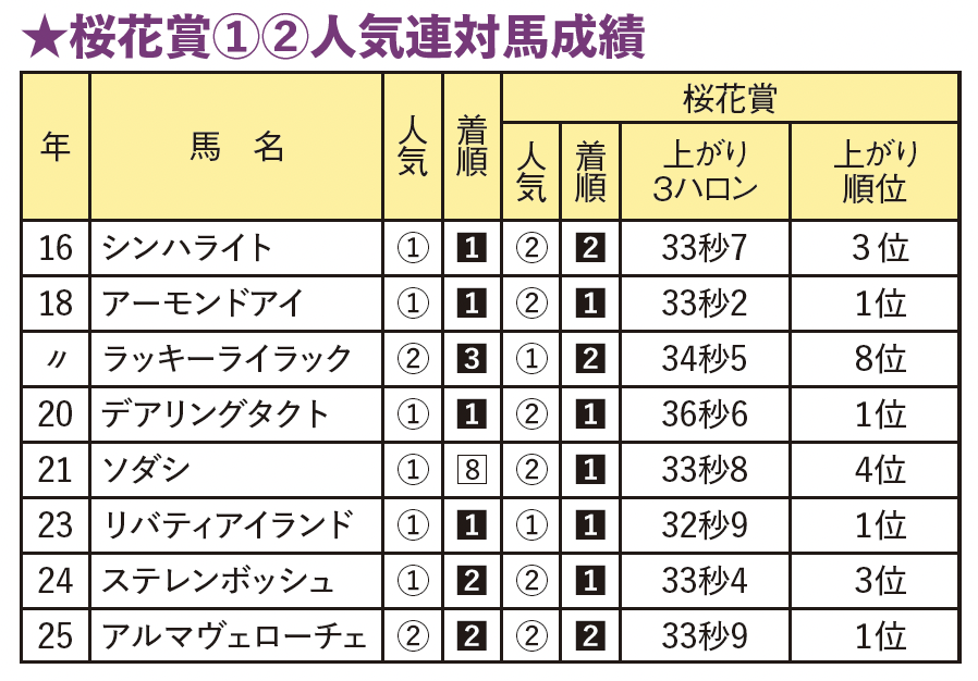 ★桜花賞①②人気連対馬成績