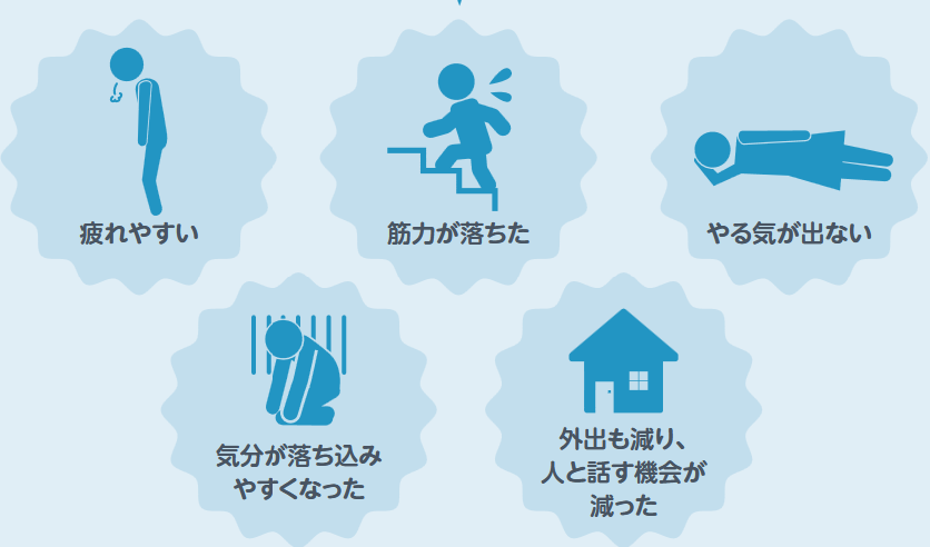 【こんな変化があったら「フレイル」かも】疲れやすい/筋力が落ちた/やる気が出ない/気分が落ち込みやすくなった/外出も減り、人と話す機会が減った